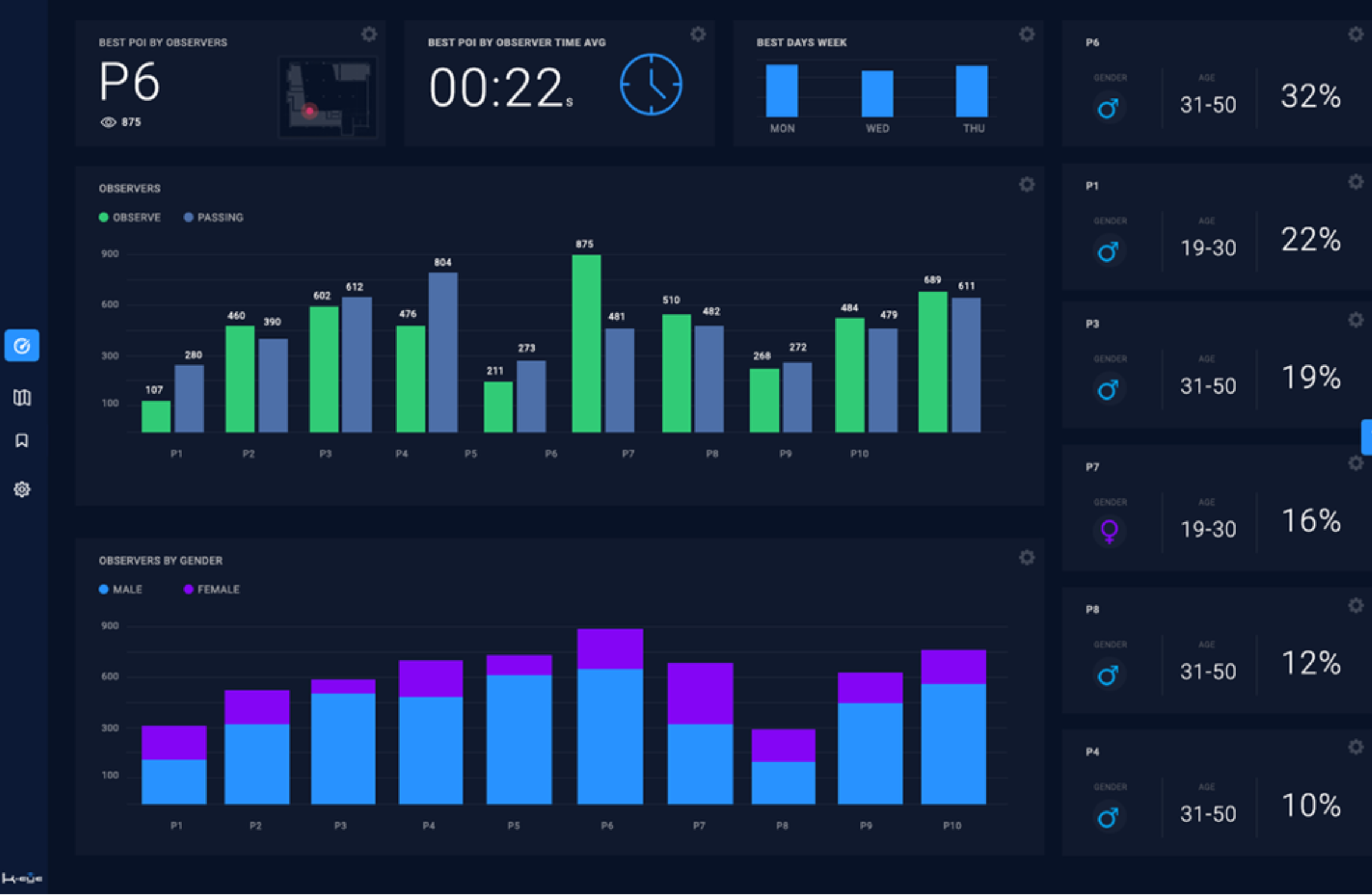 Dashboard Performance con statistiche di performance assolute e KPI con il miglior target in base alle interazioni